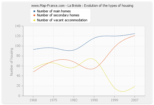 La Bréole : Evolution of the types of housing